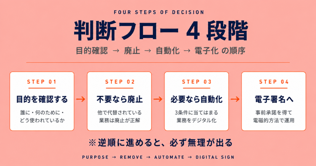 訪問看護業務の自動化判断フロー4段階：目的確認→廃止→自動化→電子化（逆順に進めると無理が出る）