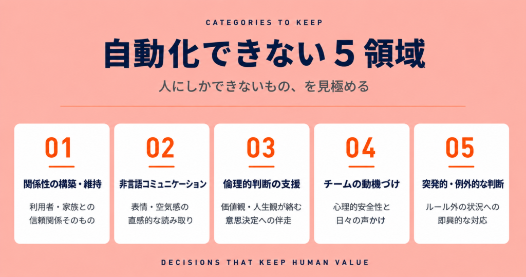 訪問看護で自動化できない5領域：関係性の構築・維持／非言語コミュニケーション／倫理的判断の支援／チームの動機づけ／突発的・例外的な判断