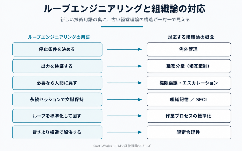 ループエンジニアリングの用語と組織論の概念の対応表