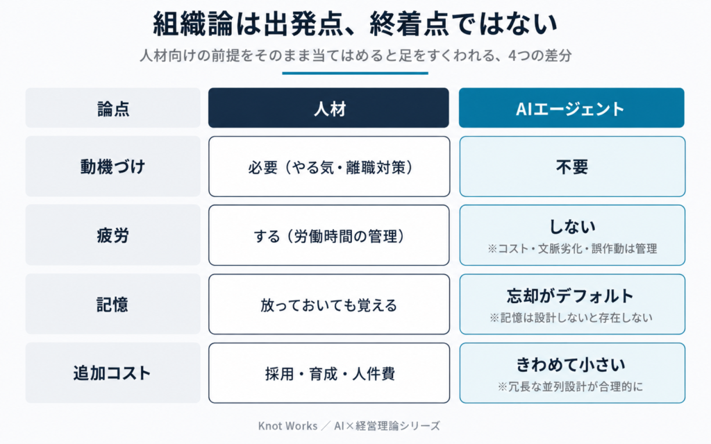 人材とAIエージェントの4つの差分の比較表