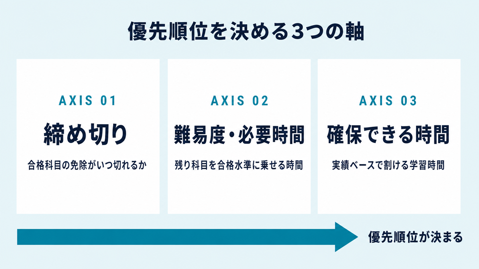 科目合格2年目の優先順位を決める3つの軸（締め切り・残り科目の難易度と必要時間・確保できる時間）の概念図
