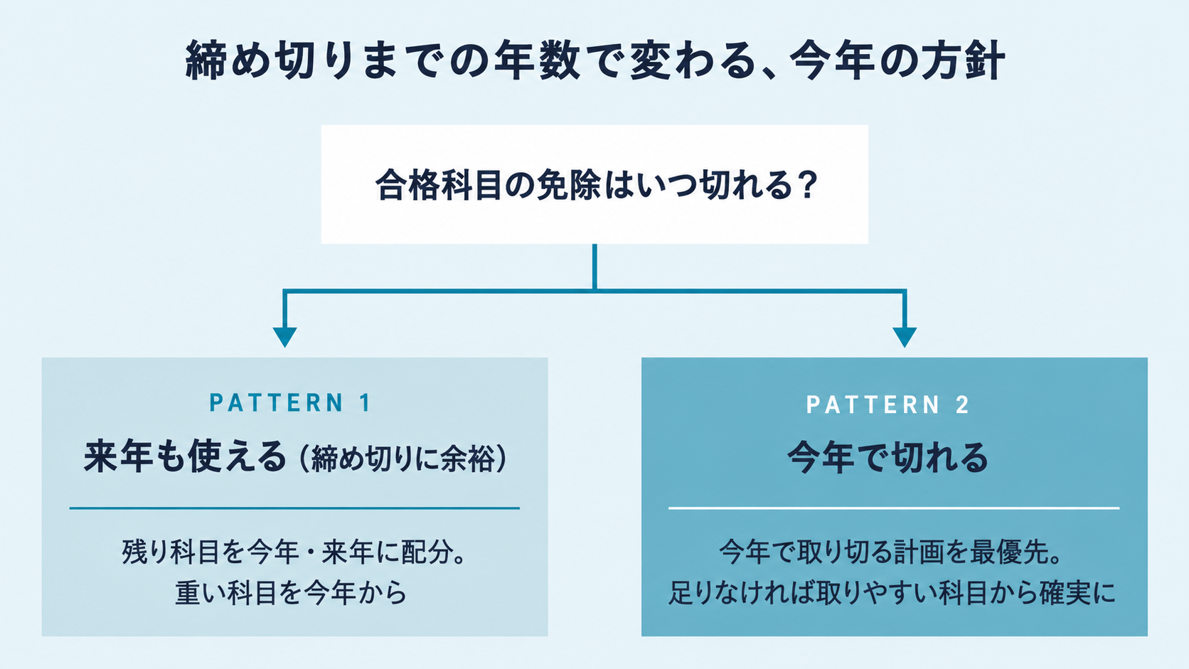 合格科目の免除が来年も使えるか今年で切れるかで分かれる、今年の方針の分岐図