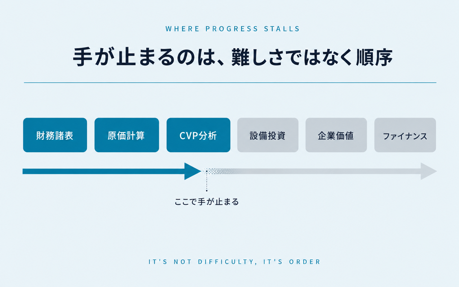財務・会計のテキスト目次を俯瞰し、全論点を均等に進める矢印が途中で途切れている『手が止まる構造』の図