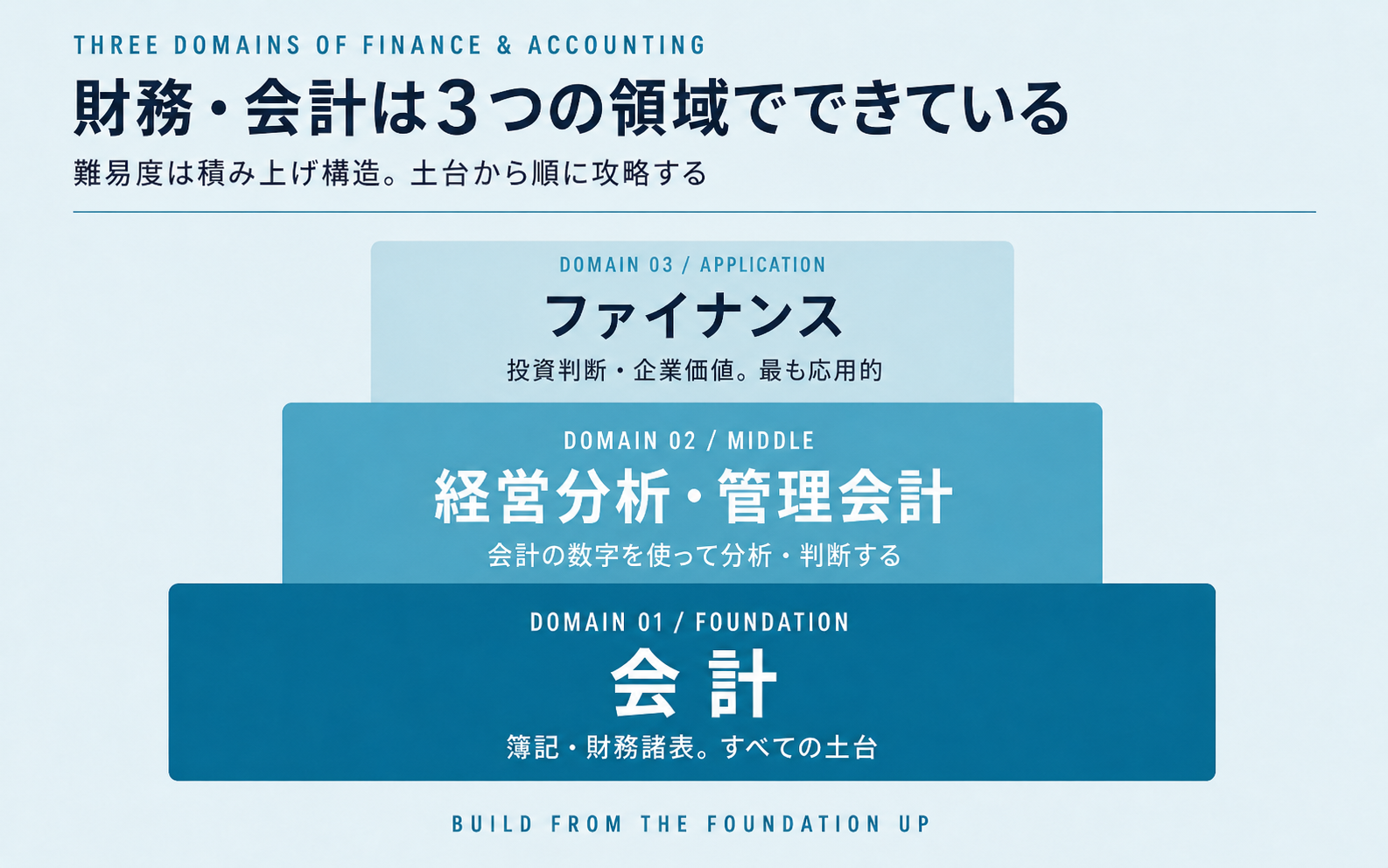 財務・会計の出題領域を、会計(土台)→経営分析・管理会計(中間)→ファイナンス(応用)の3段の階段で示す積み上げ構造図