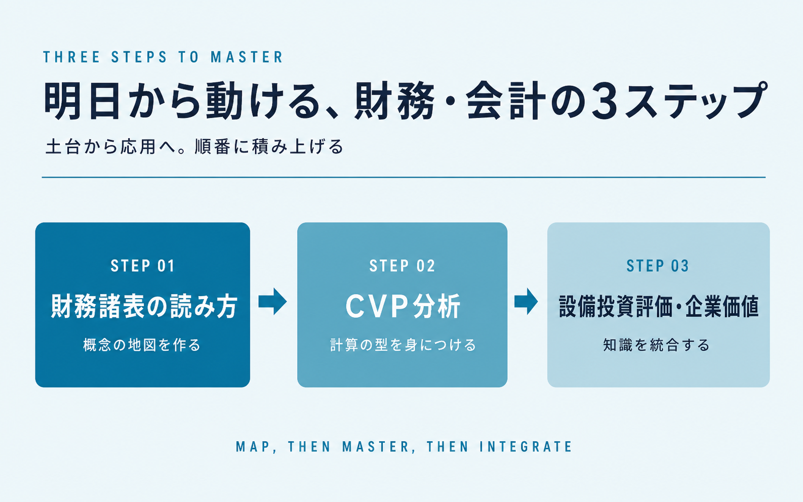 財務・会計の学習3ステップ(第1:地図を作る→第2:型を身につける→第3:統合する)を横並びにしたロードマップ図