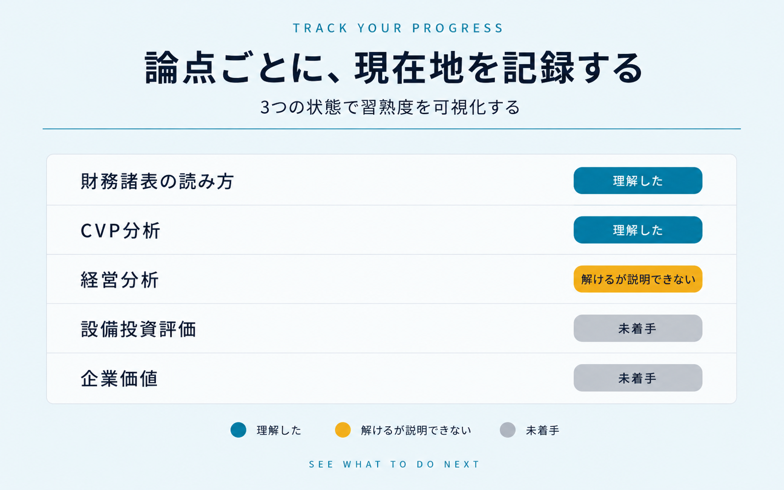 論点ごとの習熟度を『理解した・解けるが説明できない・未着手』の3色で示すダッシュボード風イメージ(診断士コーチの使い方)
