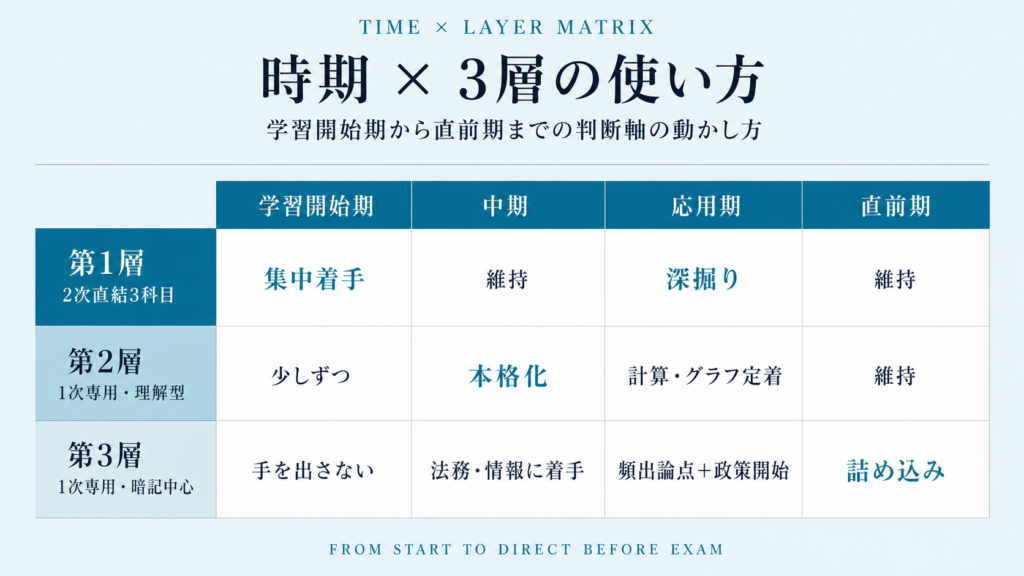 学習開始期・中期・応用期・直前期の4区分と3層の使い分けを示したマトリクス図