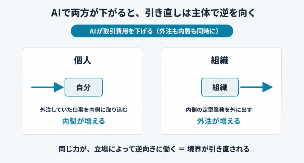 AIで両方のコストが下がると個人は内側に取り込み組織は外に出す逆方向の引き直しを示す図