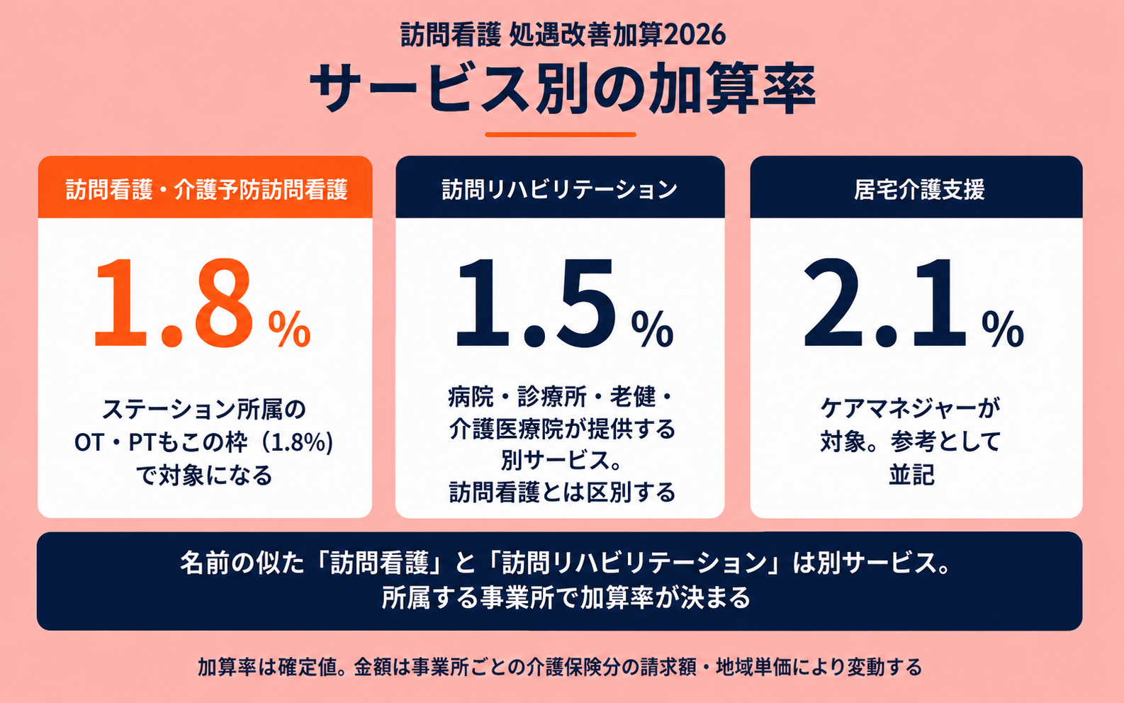 サービス別加算率の比較