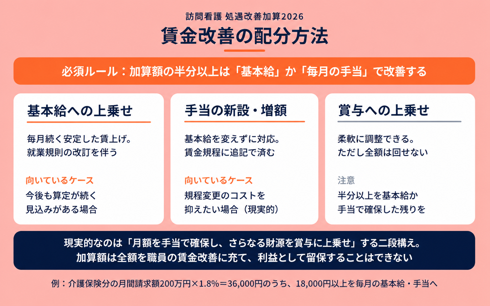 賃金改善の配分方法と試算