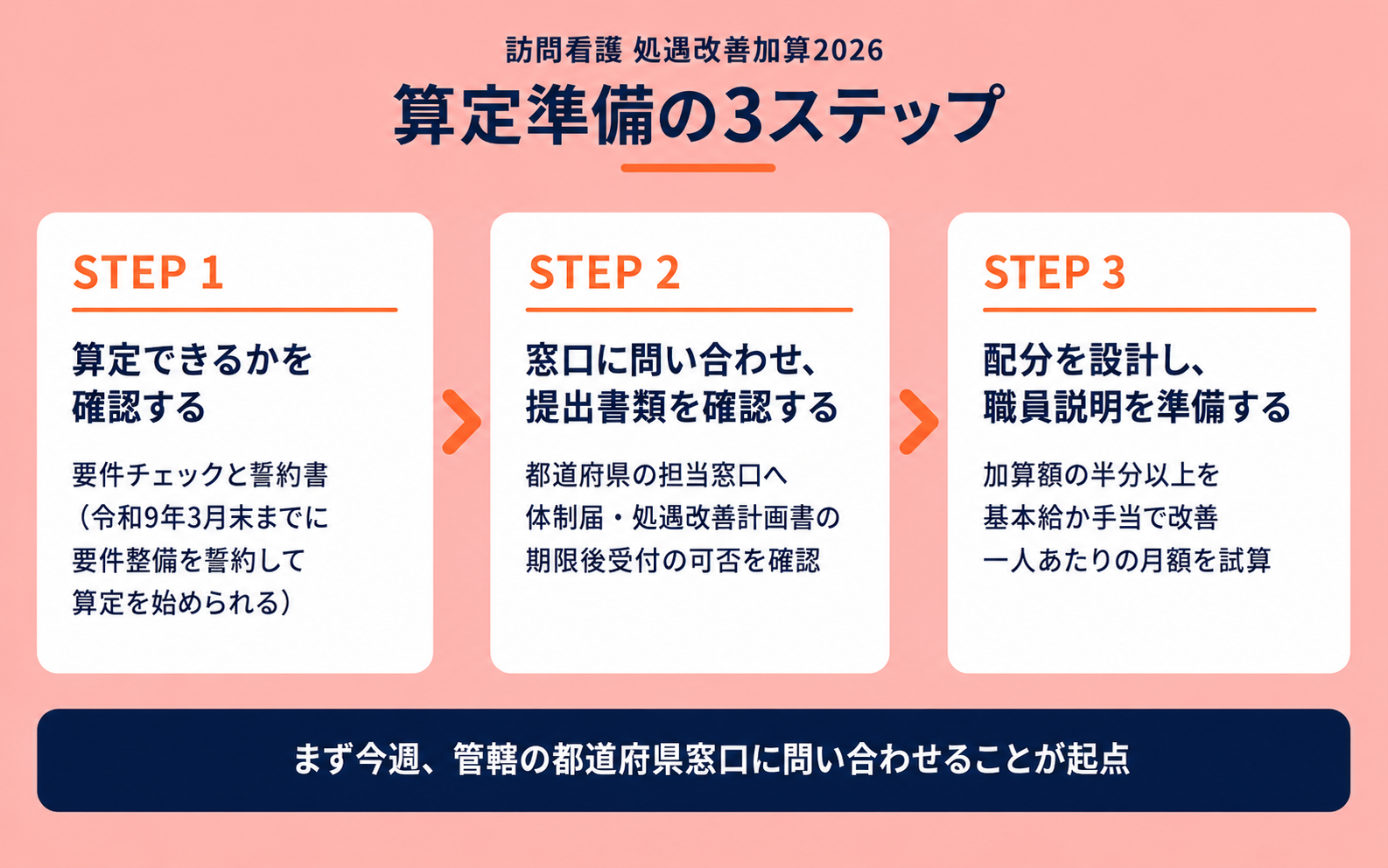 算定準備3ステップ フロー図