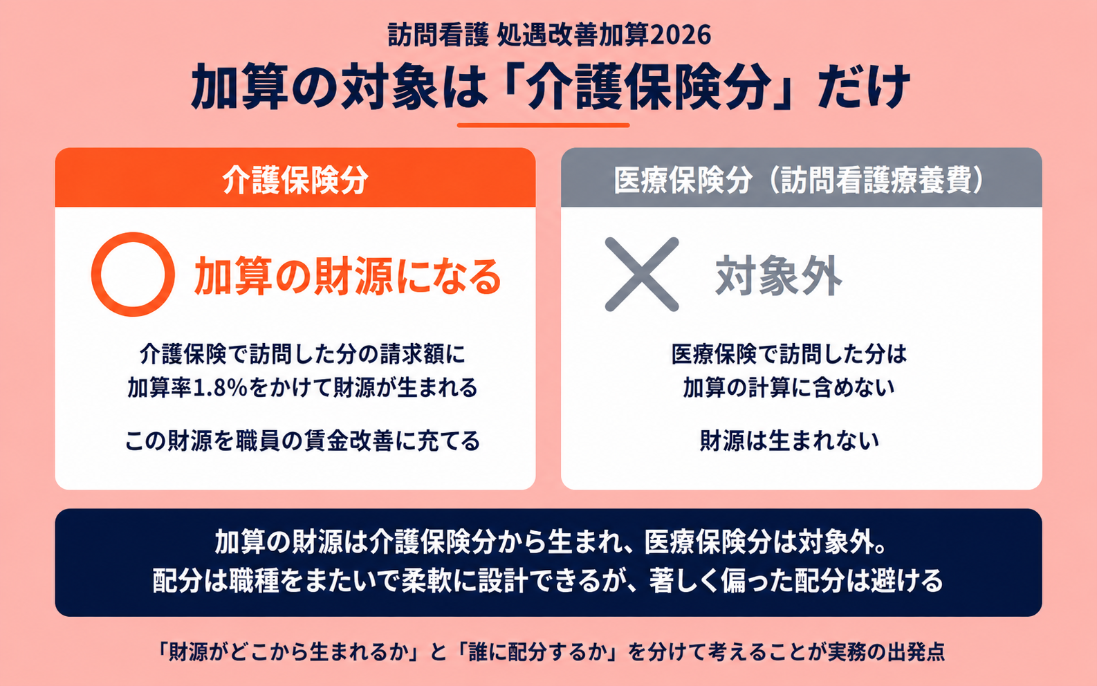 加算の対象は介護保険分のみ（財源と配分の図解）